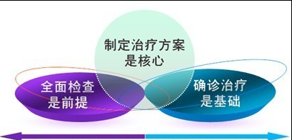 治疗白癜风我们应该怎么做呢？